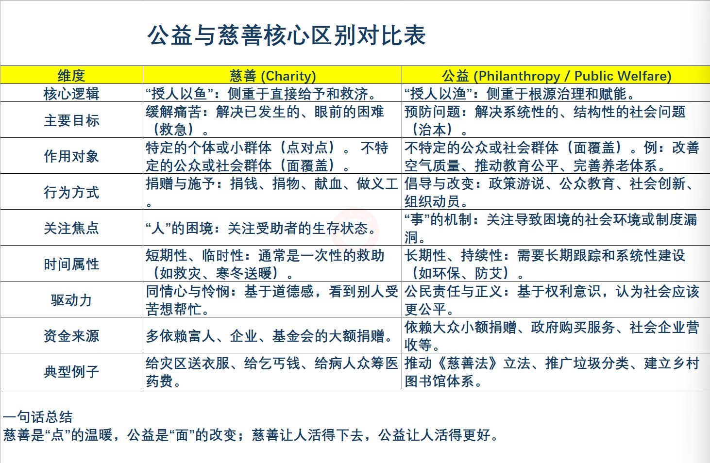 公益同慈善的区别 公益同慈善的区别